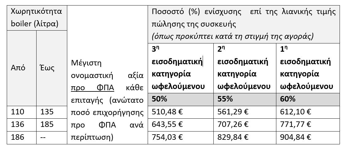 Πρόγραμμα «Ανακύκλωση – Αλλαγή θερμοσιφώνων»: Υποβάλετε τώρα αίτηση για επιδότηση 60% στους ηλιακούς θερμοσίφωνες