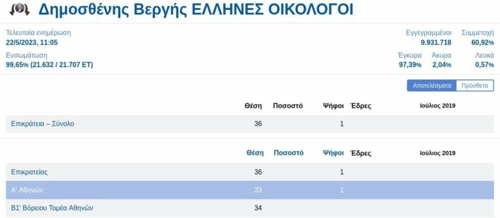 Μια αναζήτηση για ευγνωμοσύνη και δείπνο: Ο Δημοσθένης Βεργής αναζητά μοναδικό ψηφοφόρο