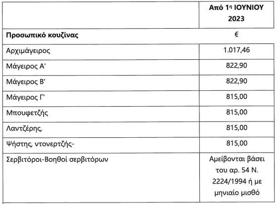 Αύξηση μισθών 2023: Ενίσχυση των αμοιβών των εργαζομένων στις βιομηχανίες τουρισμού και εστίασης