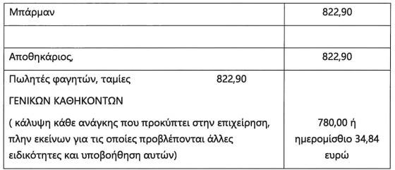 Αύξηση μισθών 2023: Ενίσχυση των αμοιβών των εργαζομένων στις βιομηχανίες τουρισμού και εστίασης