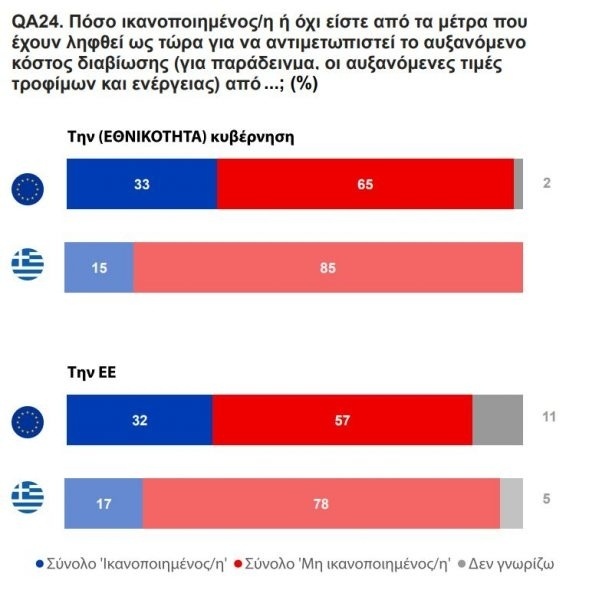 Διαπιστώσεις από το Ευρωβαρόμετρο: Οι αγωνιζόμενοι Έλληνες και οι προτεραιότητες του Ευρωπαϊκού Κοινοβουλίου