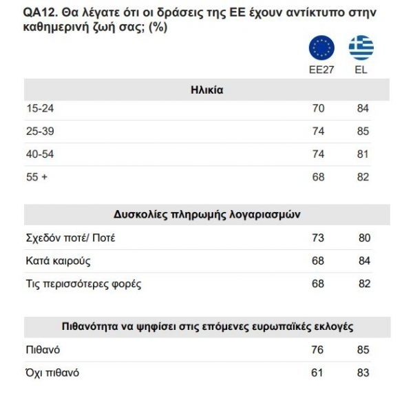 Διαπιστώσεις από το Ευρωβαρόμετρο: Οι αγωνιζόμενοι Έλληνες και οι προτεραιότητες του Ευρωπαϊκού Κοινοβουλίου