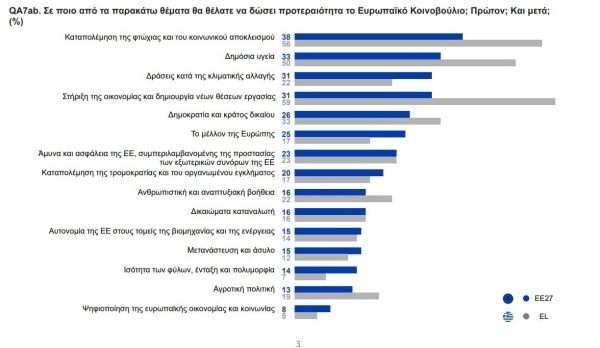 Διαπιστώσεις από το Ευρωβαρόμετρο: Οι αγωνιζόμενοι Έλληνες και οι προτεραιότητες του Ευρωπαϊκού Κοινοβουλίου