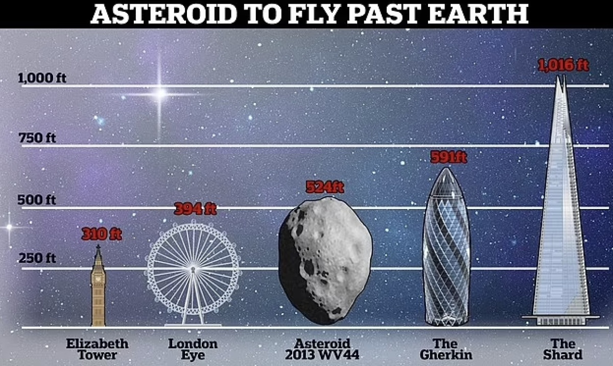 Συναγερμός της NASA: Γιγαντιαίος αστεροειδής πλησιάζει τη Γη