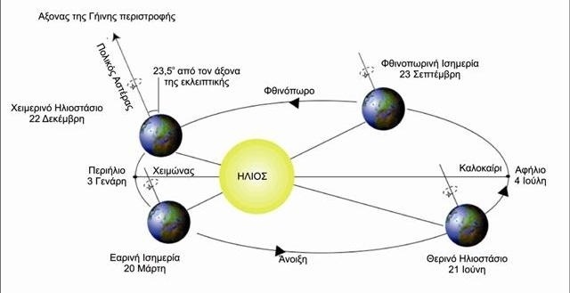 Θερινό Ηλιοστάσιο: Γιορτάζοντας τη μεγαλύτερη μέρα του χρόνου