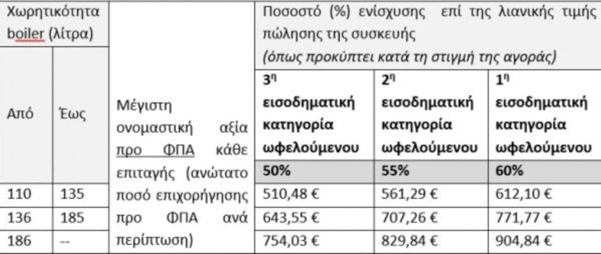 Ξεκλειδώστε επιδοτήσεις έως 904 ευρώ: Πρόγραμμα ‘Ανακύκλωσης-Αντικατάστασης Θερμαντήρων Νερού’ για αριθμούς ΦΠΑ